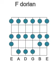 Guitar scale for dorian in position 1